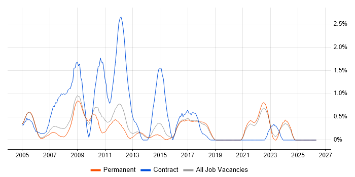 Document Management job vacancy trend in North Yorkshire
