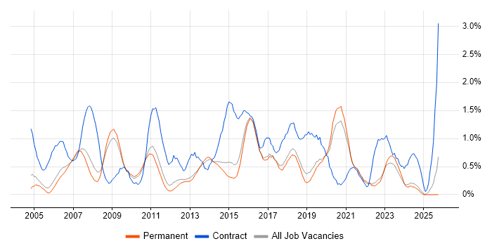 Documentation Skills job vacancy trend in North Yorkshire Documentation Skills job vacancy trend in North Yorkshire