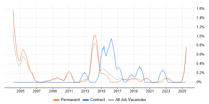 Job vacancy trend for .NET Architect in North Yorkshire Job vacancy trend for .NET Architect in North Yorkshire