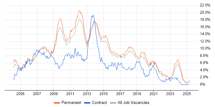 Job vacancy trend for .NET Developer in North Yorkshire Job vacancy trend for .NET Developer in North Yorkshire