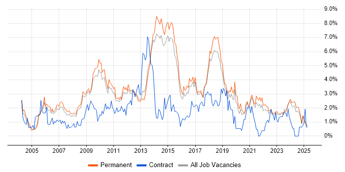 Job vacancy trend for .NET Framework in North Yorkshire Job vacancy trend for .NET Framework in North Yorkshire