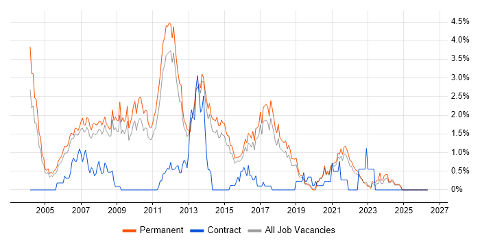 .NET Software Developer job vacancy trend in North Yorkshire