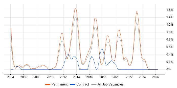 .NET Software Engineer job vacancy trend in North Yorkshire