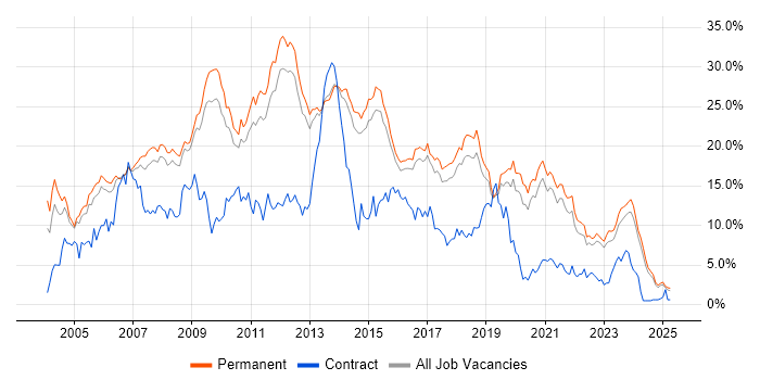 Job vacancy trend for .NET in North Yorkshire Job vacancy trend for .NET in North Yorkshire