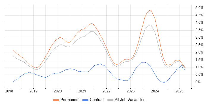 Job vacancy trend for .NET Core in North Yorkshire Job vacancy trend for .NET Core in North Yorkshire