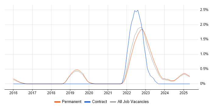 Job vacancy trend for Draytek in North Yorkshire Job vacancy trend for Draytek in North Yorkshire