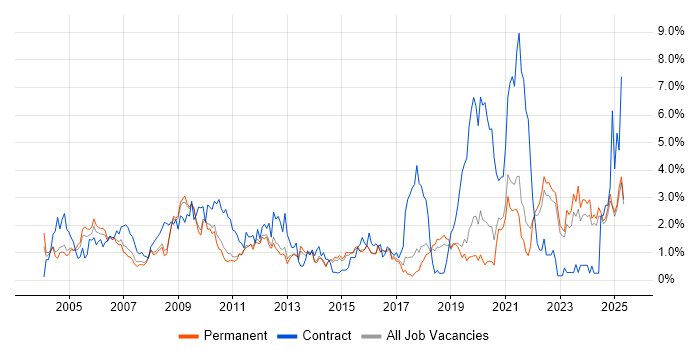 Job vacancy trend for Driving Licence in North Yorkshire Job vacancy trend for Driving Licence in North Yorkshire