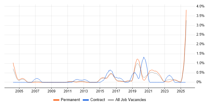 Job vacancy trend for Due Diligence in North Yorkshire Job vacancy trend for Due Diligence in North Yorkshire