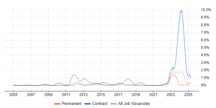 Job vacancy trend for DV Cleared in North Yorkshire Job vacancy trend for DV Cleared in North Yorkshire