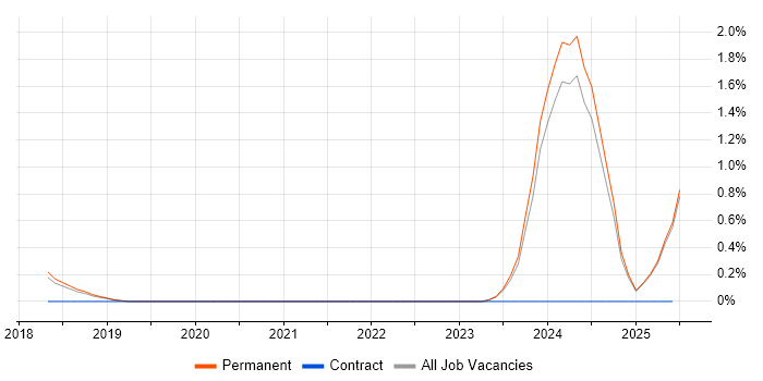 Job vacancy trend for Dynamics 365 Architect in North Yorkshire
