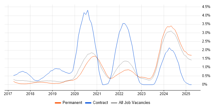 Job vacancy trend for Dynamics 365 in North Yorkshire Job vacancy trend for Dynamics 365 in North Yorkshire