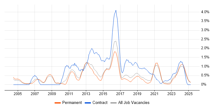 Job vacancy trend for Dynamics CRM in North Yorkshire Job vacancy trend for Dynamics CRM in North Yorkshire