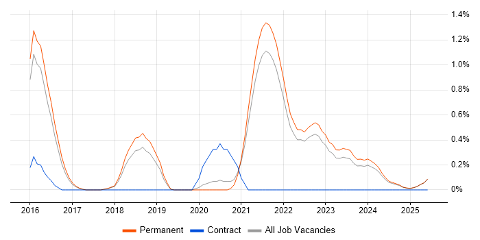 Job vacancy trend for DynamoDB in North Yorkshire Job vacancy trend for DynamoDB in North Yorkshire
