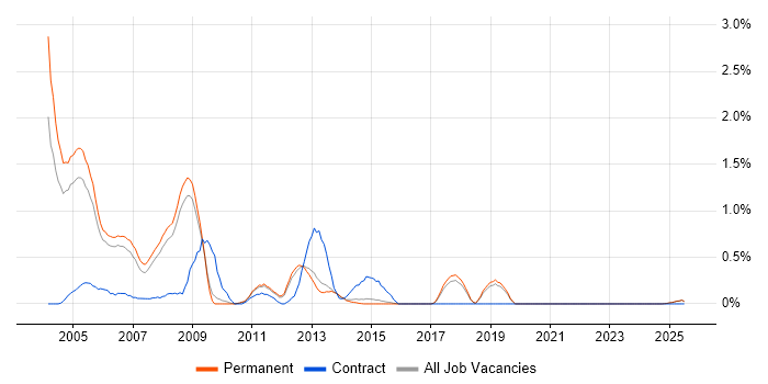 Job vacancy trend for E-business in North Yorkshire