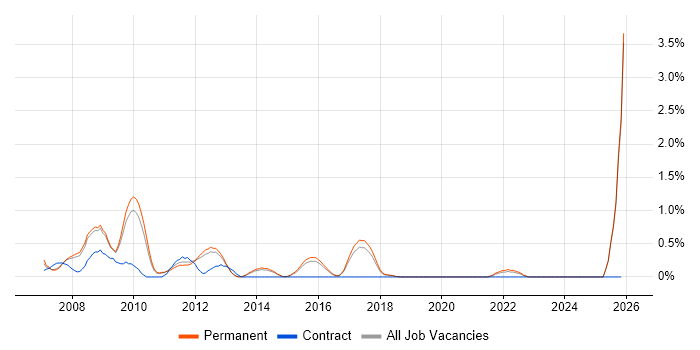 E-Commerce Developer job vacancy trend in North Yorkshire