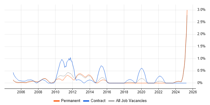 Job vacancy trend for E-Commerce Manager in North Yorkshire Job vacancy trend for E-Commerce Manager in North Yorkshire