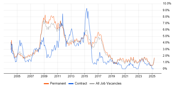 Job vacancy trend for E-Commerce in North Yorkshire Job vacancy trend for E-Commerce in North Yorkshire
