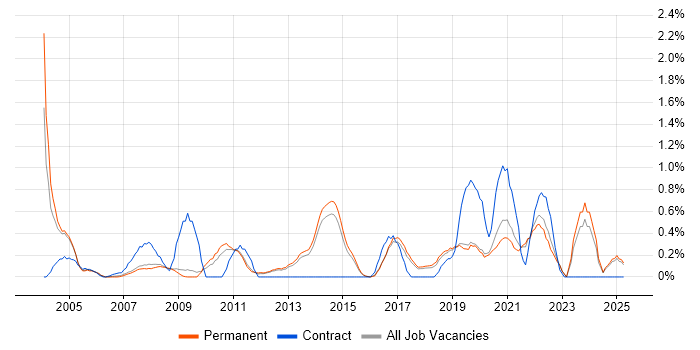 Job vacancy trend for e-Learning in North Yorkshire