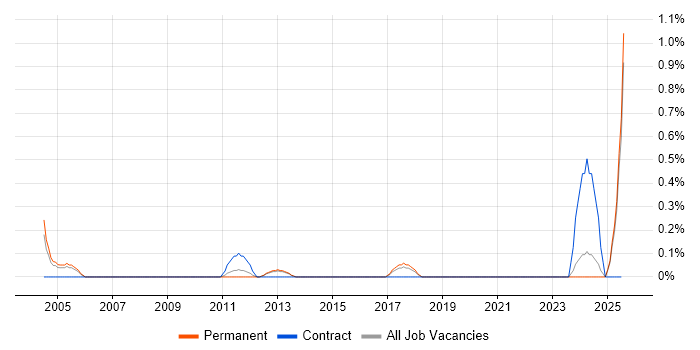 Job vacancy trend for EAM in North Yorkshire