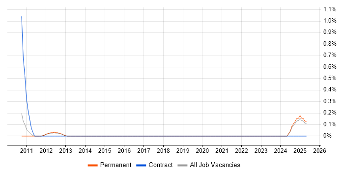 Job vacancy trend for Eclipse RCP in North Yorkshire Job vacancy trend for Eclipse RCP in North Yorkshire