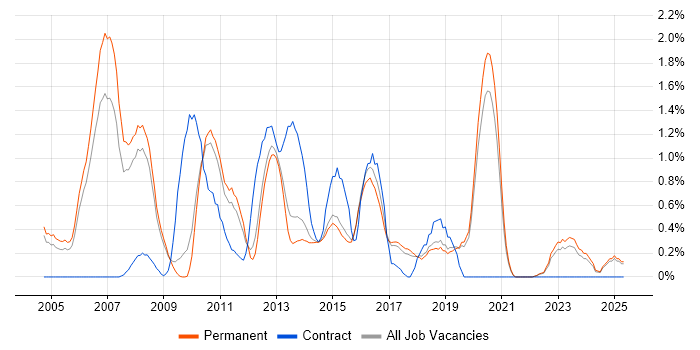 Job vacancy trend for Eclipse in North Yorkshire Job vacancy trend for Eclipse in North Yorkshire