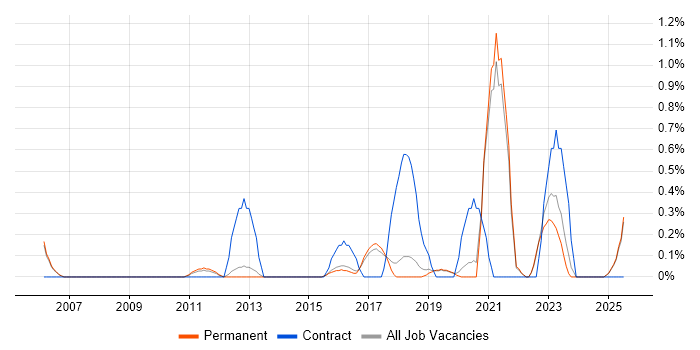 Job vacancy trend for Economics in North Yorkshire
