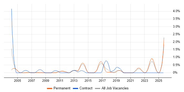 EDI job vacancy trend in North Yorkshire EDI job vacancy trend in North Yorkshire