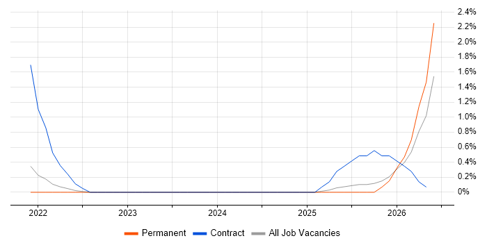 Educational Technology job vacancy trend in North Yorkshire