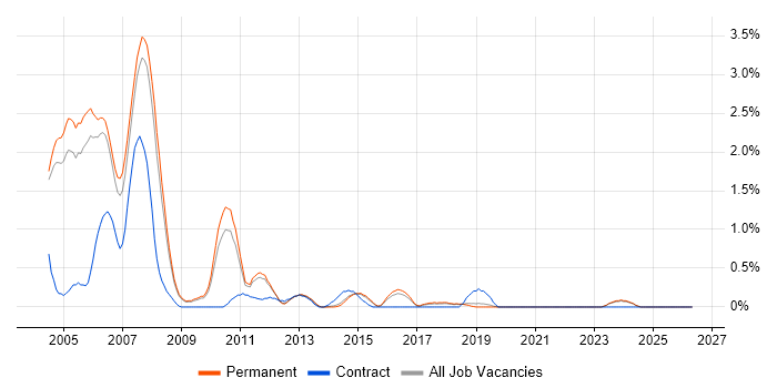 EJB job vacancy trend in North Yorkshire