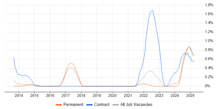 Job vacancy trend for Electronic Patient Records in North Yorkshire Job vacancy trend for Electronic Patient Records in North Yorkshire