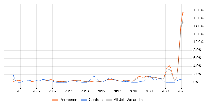 Job vacancy trend for Electronics in North Yorkshire Job vacancy trend for Electronics in North Yorkshire