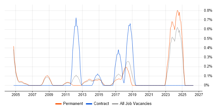Email Marketing job vacancy trend in North Yorkshire