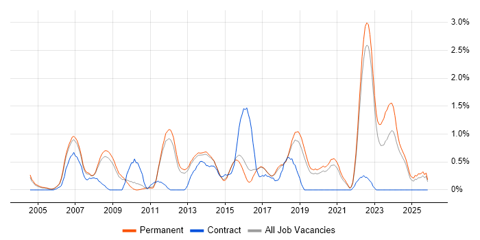 Embedded Engineer job vacancy trend in North Yorkshire