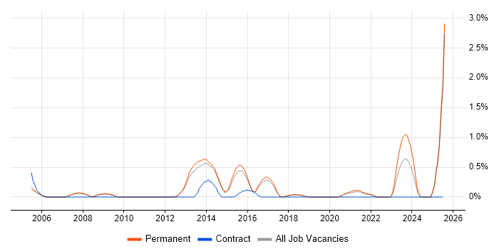 Job vacancy trend for Embedded Firmware in North Yorkshire