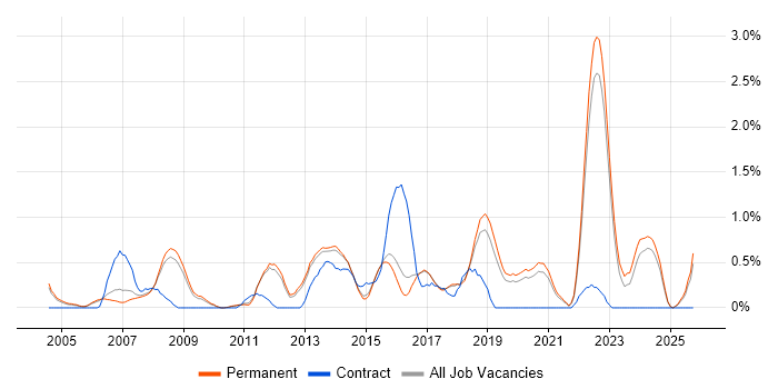 Embedded Software Engineer job vacancy trend in North Yorkshire