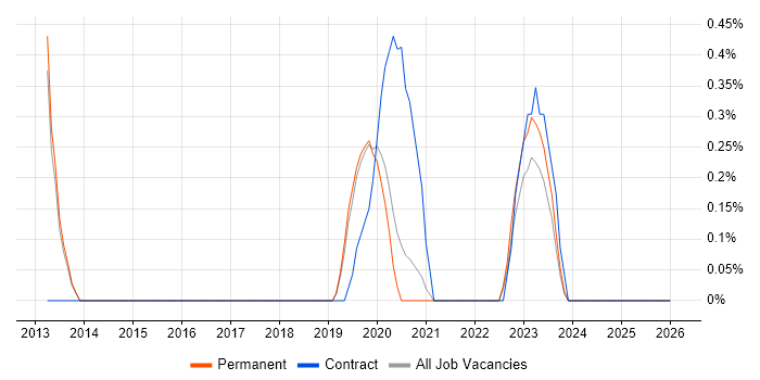 Emotional Intelligence job vacancy trend in North Yorkshire