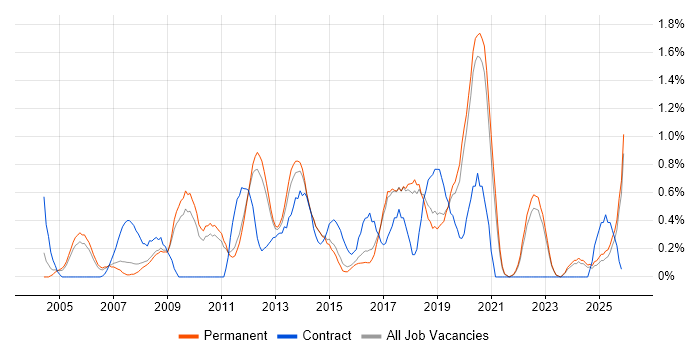 End-to-End Testing job vacancy trend in North Yorkshire