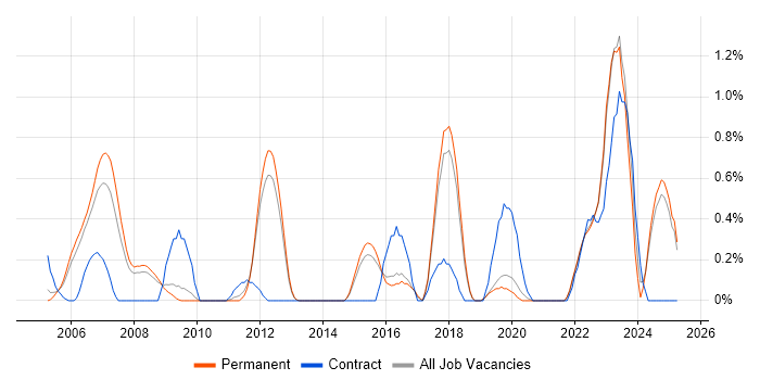 Job vacancy trend for Enterprise Architect in North Yorkshire Job vacancy trend for Enterprise Architect in North Yorkshire