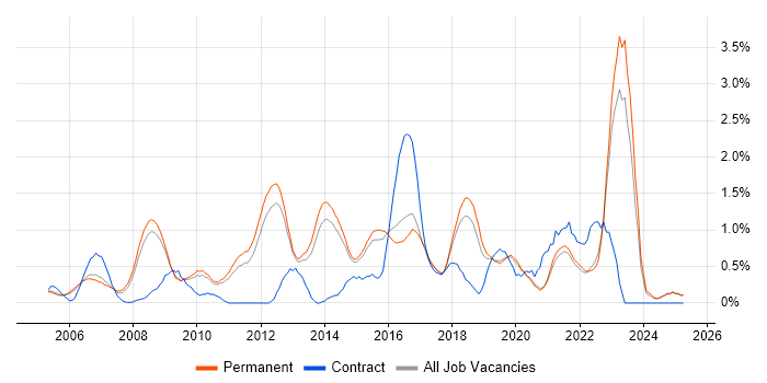 Job vacancy trend for Enterprise Architecture in North Yorkshire Job vacancy trend for Enterprise Architecture in North Yorkshire