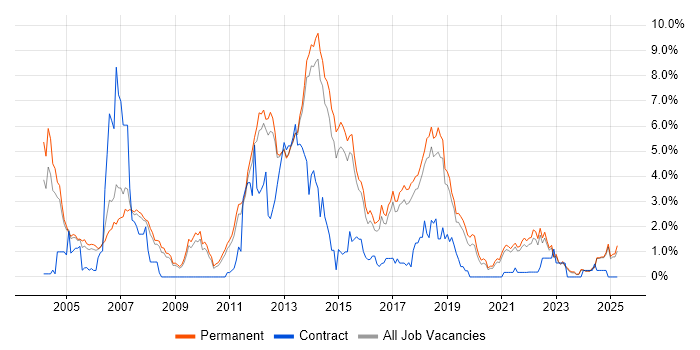 Job vacancy trend for Enterprise Software in North Yorkshire Job vacancy trend for Enterprise Software in North Yorkshire