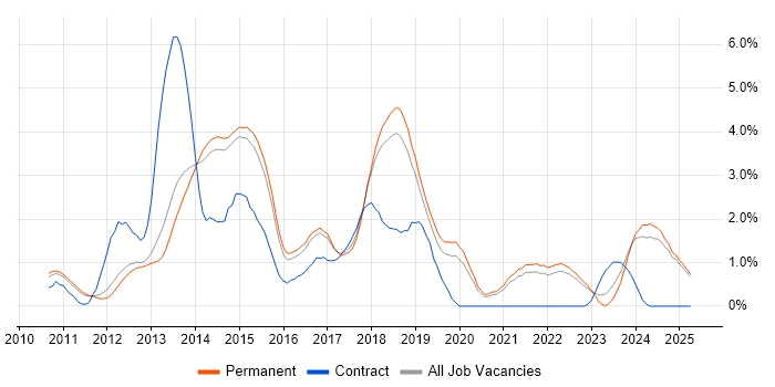 Job vacancy trend for Entity Framework in North Yorkshire Job vacancy trend for Entity Framework in North Yorkshire