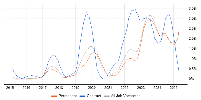 Job vacancy trend for Entra ID in North Yorkshire Job vacancy trend for Entra ID in North Yorkshire