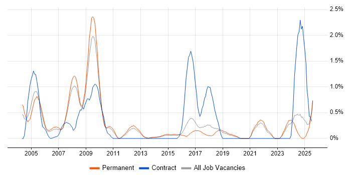Job vacancy trend for EPoS in North Yorkshire Job vacancy trend for EPoS in North Yorkshire