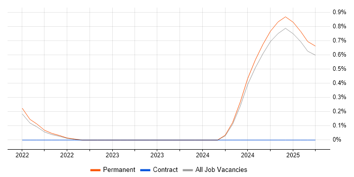 Job vacancy trend for EPR Project Manager in North Yorkshire Job vacancy trend for EPR Project Manager in North Yorkshire