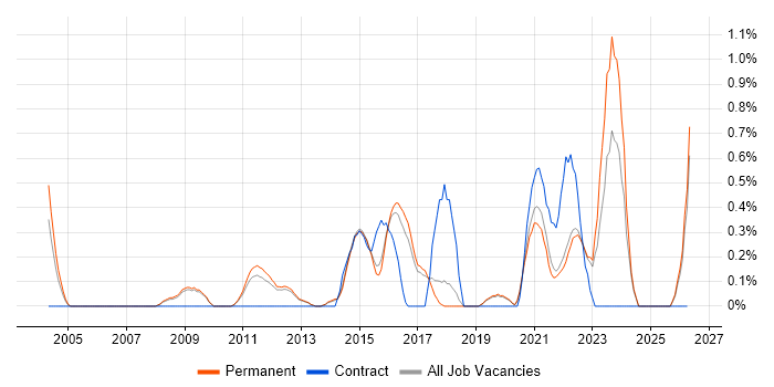 ERP Analyst job vacancy trend in North Yorkshire