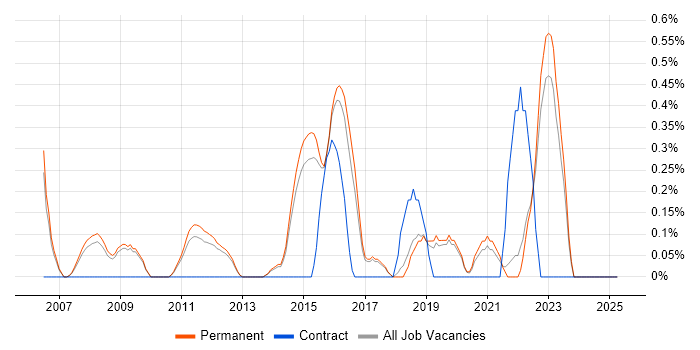 Job vacancy trend for ERP Support in North Yorkshire Job vacancy trend for ERP Support in North Yorkshire