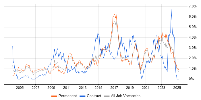 Job vacancy trend for ERP in North Yorkshire Job vacancy trend for ERP in North Yorkshire