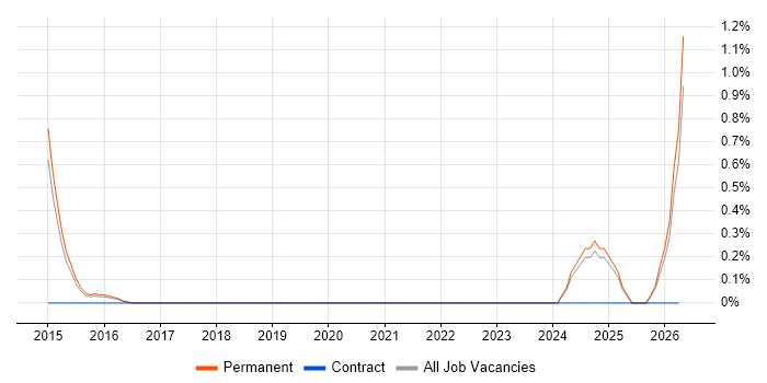 Escalation Management job vacancy trend in North Yorkshire
