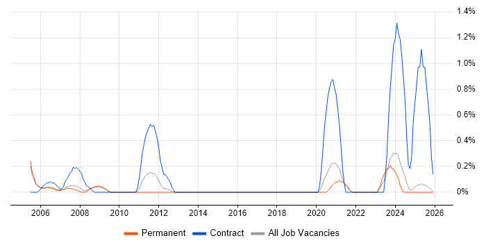 ESRI job vacancy trend in North Yorkshire