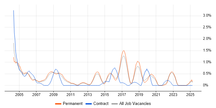 Job vacancy trend for Ethernet in North Yorkshire Job vacancy trend for Ethernet in North Yorkshire
